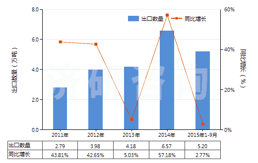 2011-2015年9月中國其他氨基酸酯及鹽(HS29224999)出口量及增速統(tǒng)計